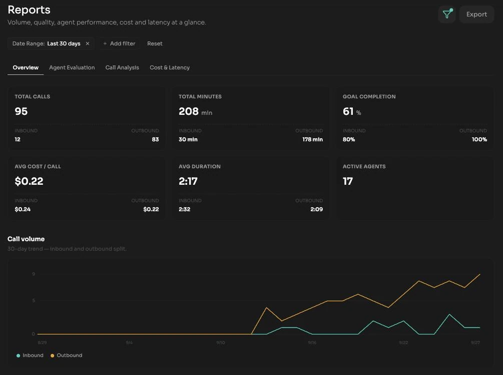 Reports Overview tab with the filter bar, the six KPI tiles and the call volume trend chart